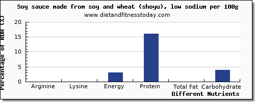 chart to show highest arginine in soy sauce per 100g
